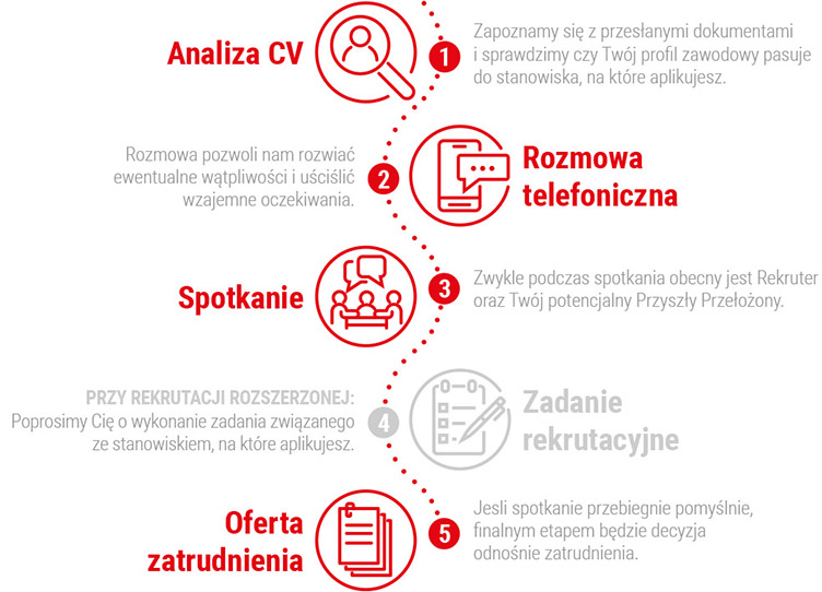 etapy rekrutacji 752px